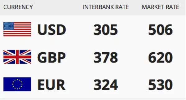 Check Out Today’s Naira Rate Against Dollar, Pound and Euro